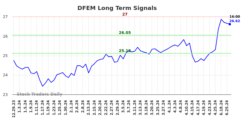 DFEM Long Term Analysis for June 30 2024