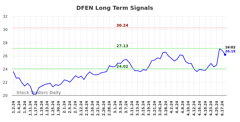 DFEN Long Term Analysis for June 30 2024