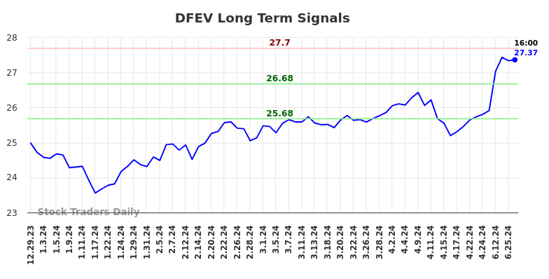 DFEV Long Term Analysis for June 30 2024