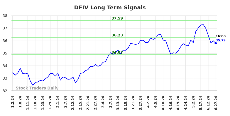 DFIV Long Term Analysis for June 30 2024