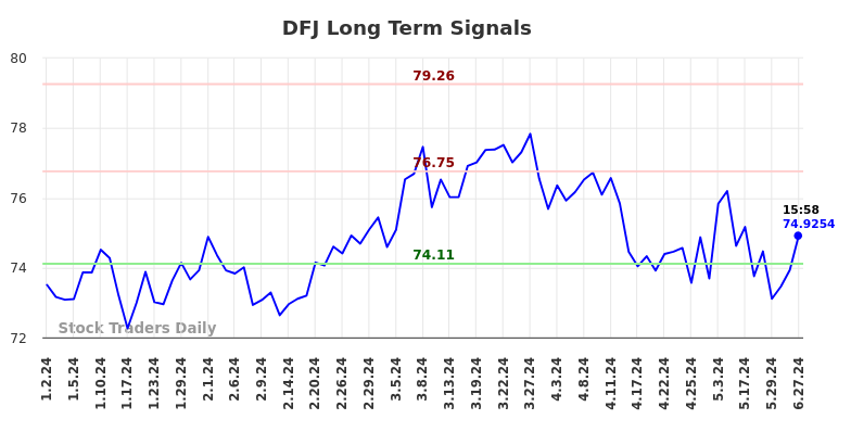 DFJ Long Term Analysis for June 30 2024