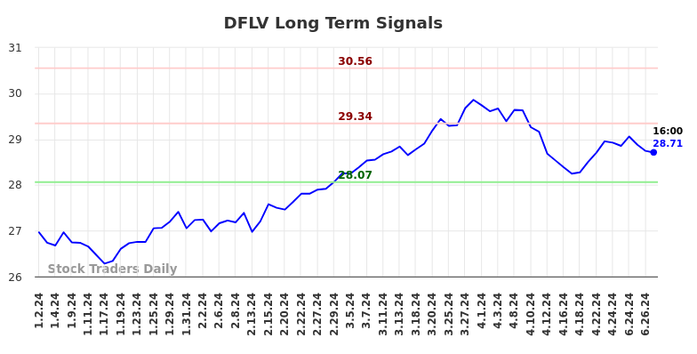 DFLV Long Term Analysis for June 30 2024