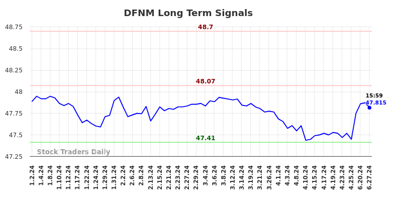 DFNM Long Term Analysis for June 30 2024