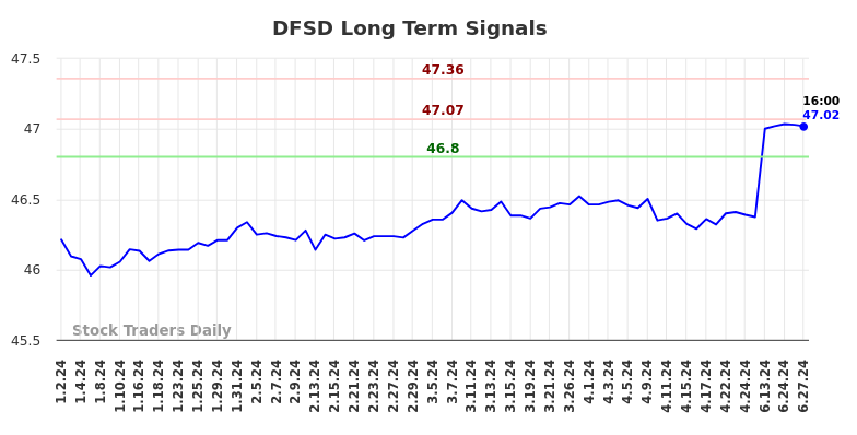 DFSD Long Term Analysis for June 30 2024