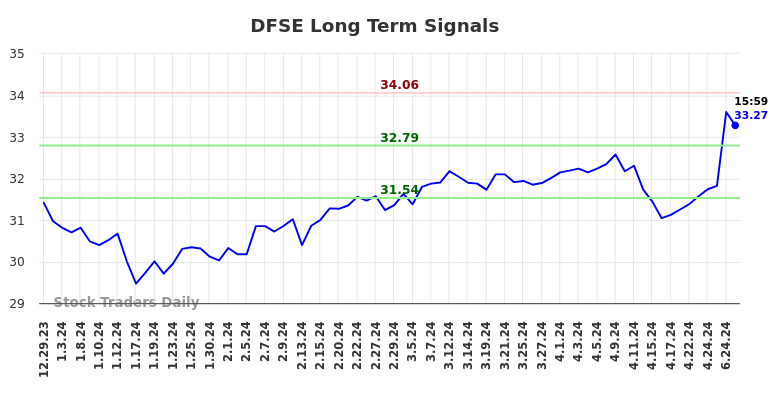 DFSE Long Term Analysis for June 30 2024