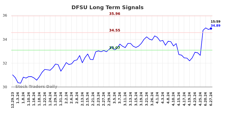 DFSU Long Term Analysis for June 30 2024