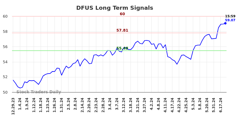Read more about the article (DFUS) Long-term investment analysis