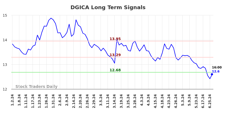 DGICA Long Term Analysis for June 30 2024