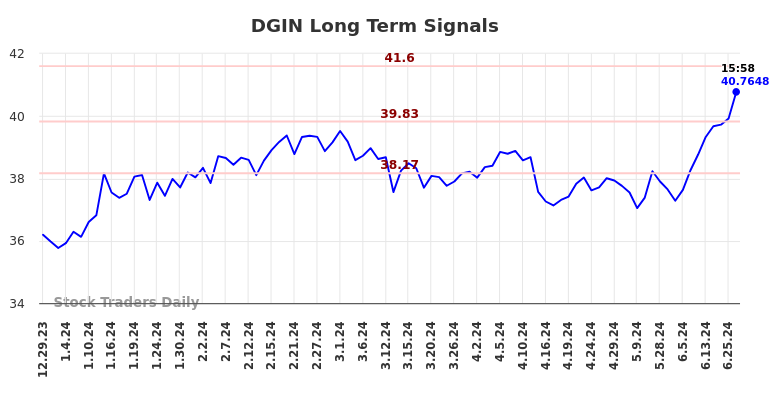 DGIN Long Term Analysis for June 30 2024