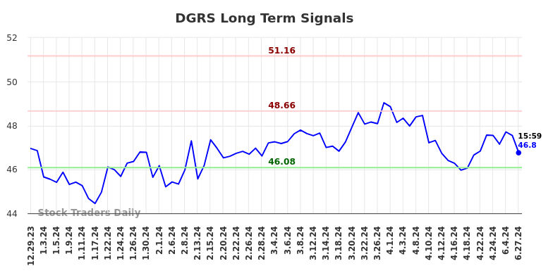 Read more about the article Objective Long/Short Report (DGRS)