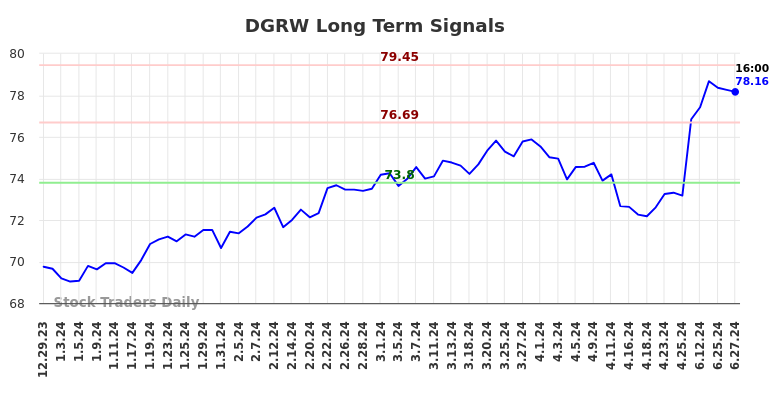 DGRW Long Term Analysis for June 30 2024