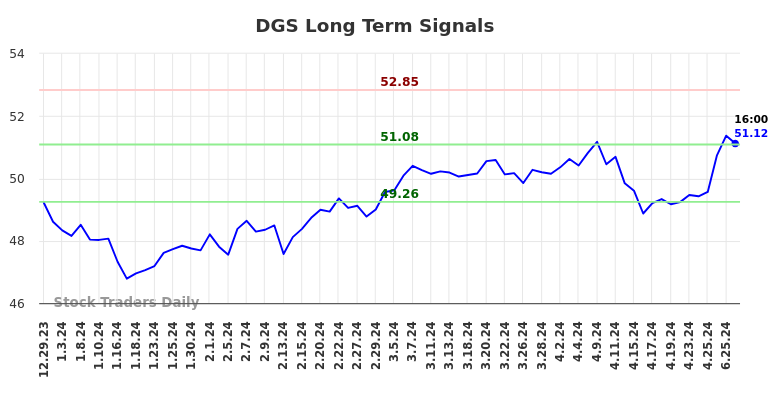 DGS Long Term Analysis for June 30 2024