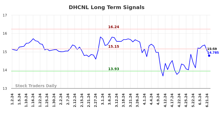 DHCNL Long Term Analysis for June 30 2024