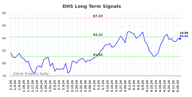 DHS Long Term Analysis for June 30 2024