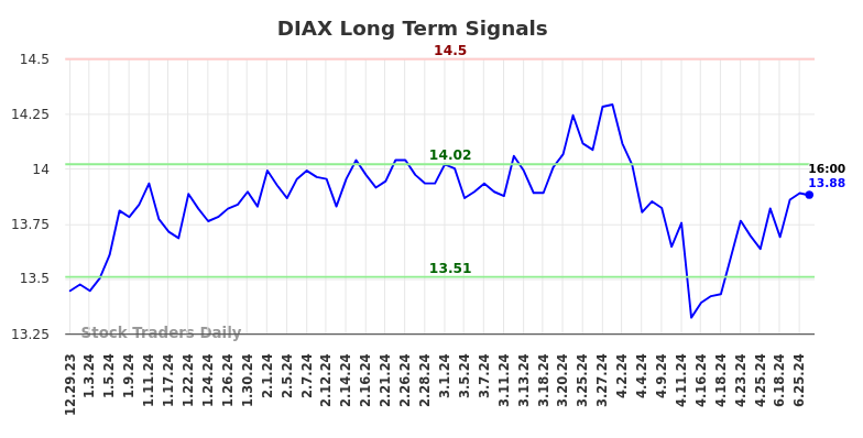 DIAX Long Term Analysis for June 30 2024