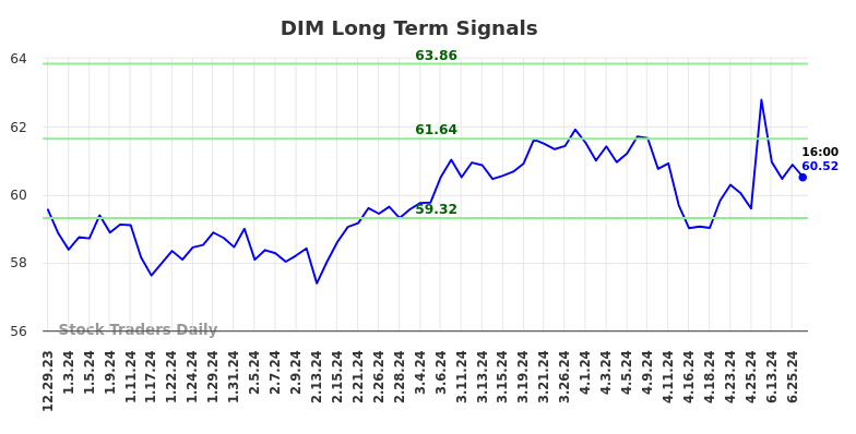 DIM Long Term Analysis for June 30 2024