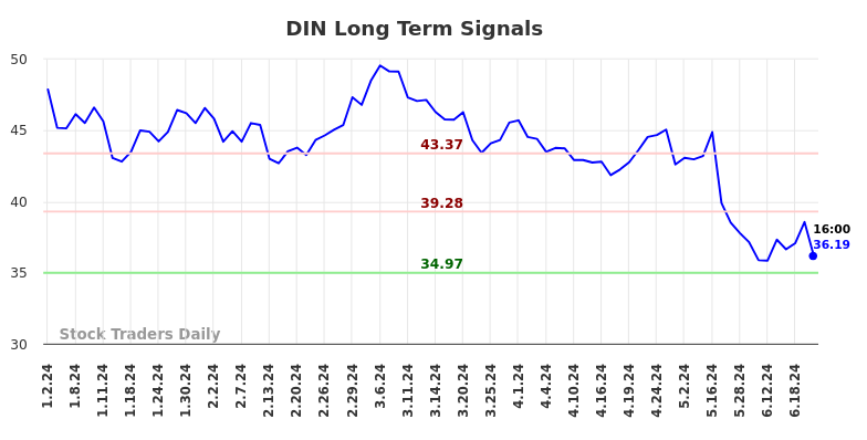 DIN Long Term Analysis for June 30 2024