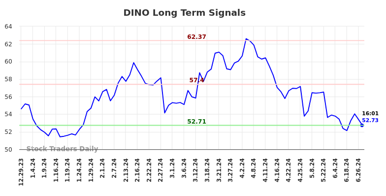 DINO Long Term Analysis for June 30 2024