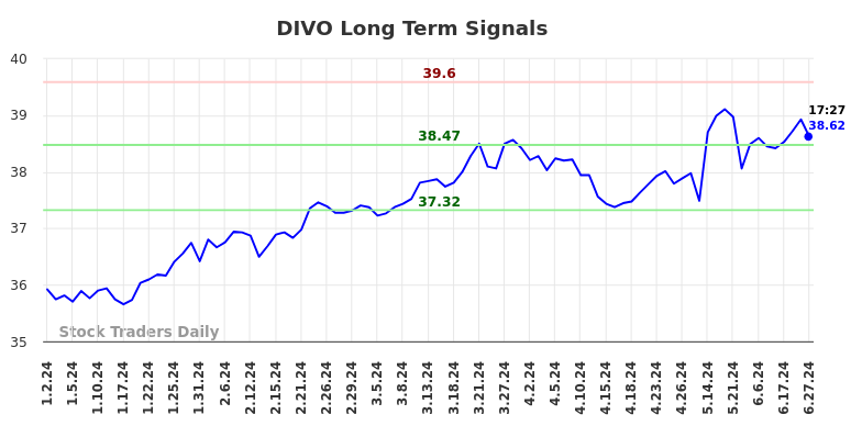 DIVO Long Term Analysis for June 30 2024