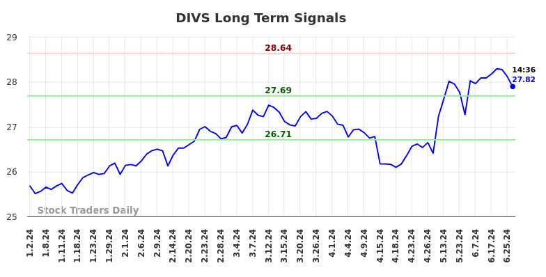 DIVS Long Term Analysis for June 30 2024