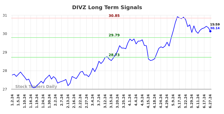 How we use the (DIVZ) price action to our advantage