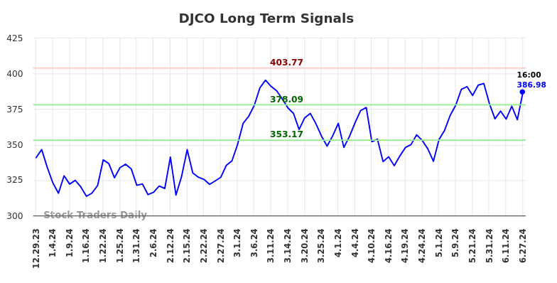 DJCO Long Term Analysis for June 30 2024