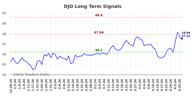 DJD Long Term Analysis for June 30 2024