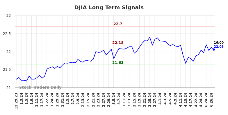 DJIA Long Term Analysis for June 30 2024