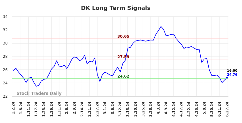 DK Long Term Analysis for June 30 2024