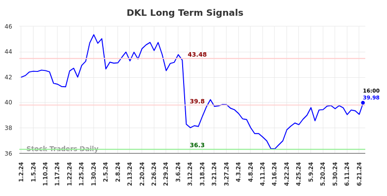 DKL Long Term Analysis for June 30 2024