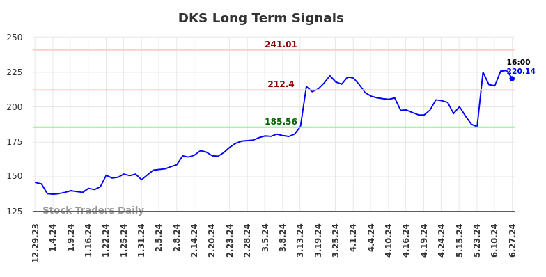 DKS Long Term Analysis for June 30 2024