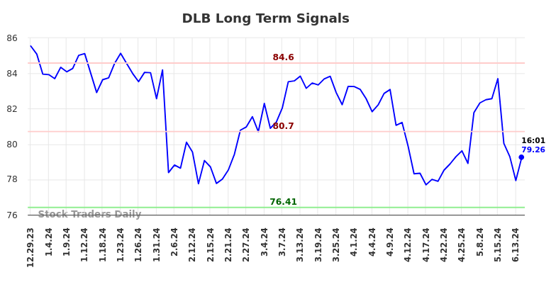 DLB Long Term Analysis for June 30 2024