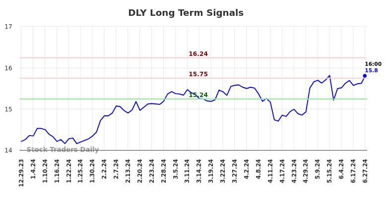 DLY Long Term Analysis for June 30 2024