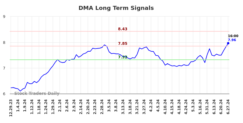 DMA Long Term Analysis for June 30 2024