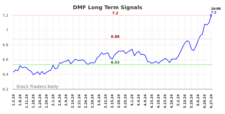 DMF Long Term Analysis for June 30 2024