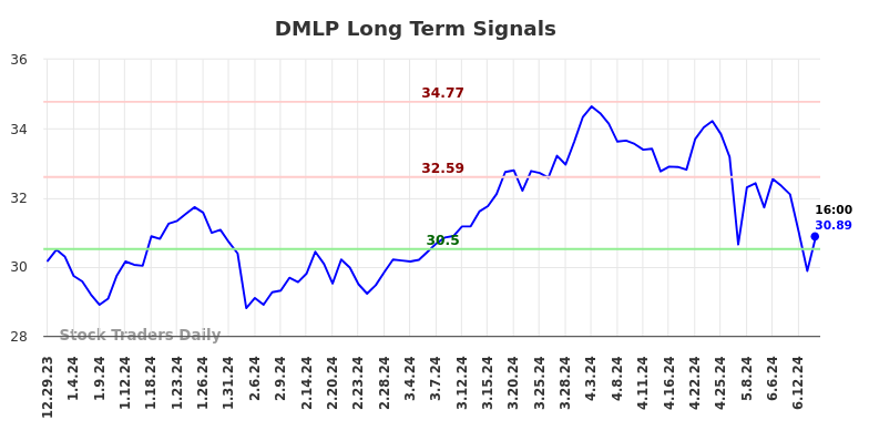 DMLP Long Term Analysis for June 30 2024