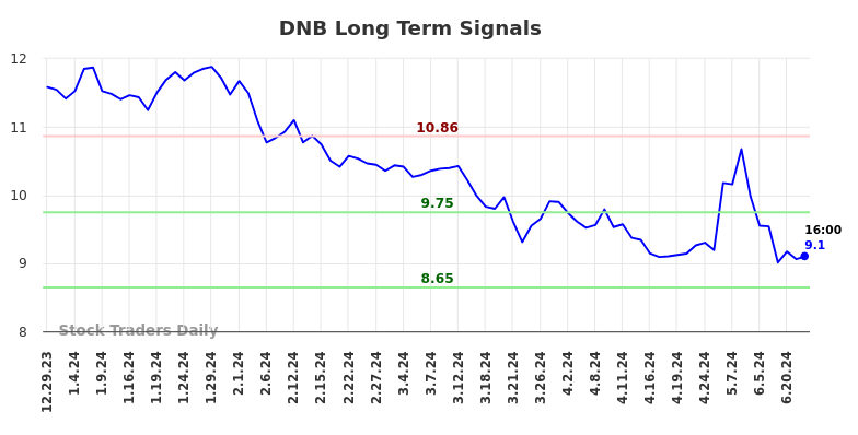 DNB Long Term Analysis for June 30 2024