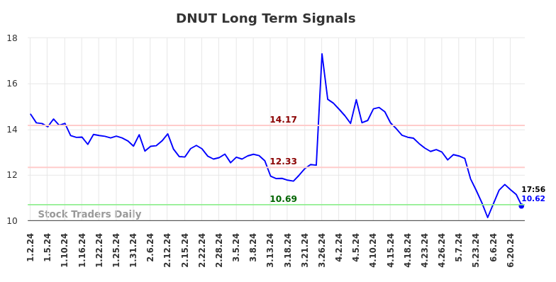 DNUT Long Term Analysis for June 30 2024