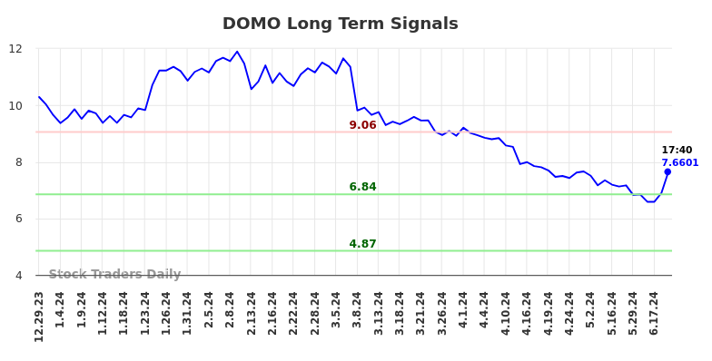 DOMO Long Term Analysis for June 30 2024