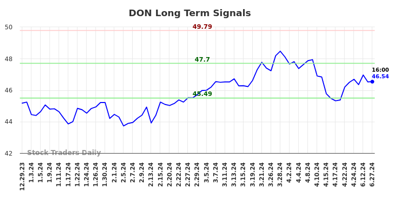 DON Long Term Analysis for June 30 2024