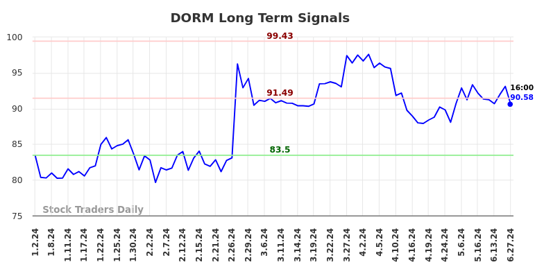 DORM Long Term Analysis for June 30 2024