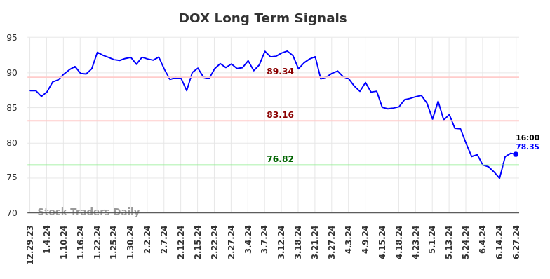 DOX Long Term Analysis for July 1 2024