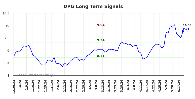 DPG Long Term Analysis for July 1 2024