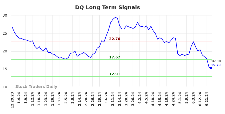 DQ Long Term Analysis for July 1 2024