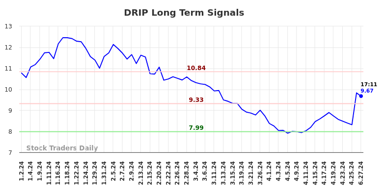 DRIP Long Term Analysis for July 1 2024