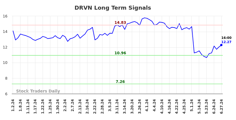 DRVN Long Term Analysis for July 1 2024