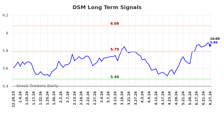 DSM Long Term Analysis for July 1 2024