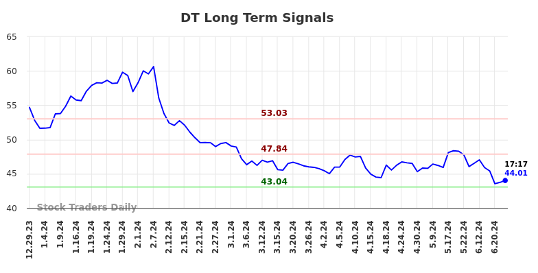 DT Long Term Analysis for July 1 2024