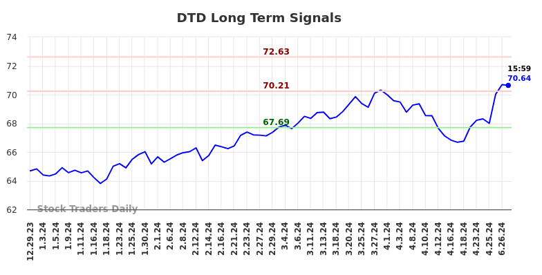 DTD Long Term Analysis for July 1 2024