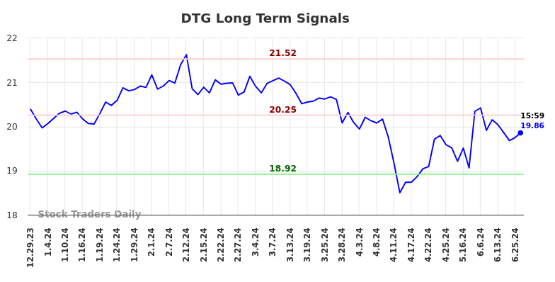 DTG Long Term Analysis for July 1 2024